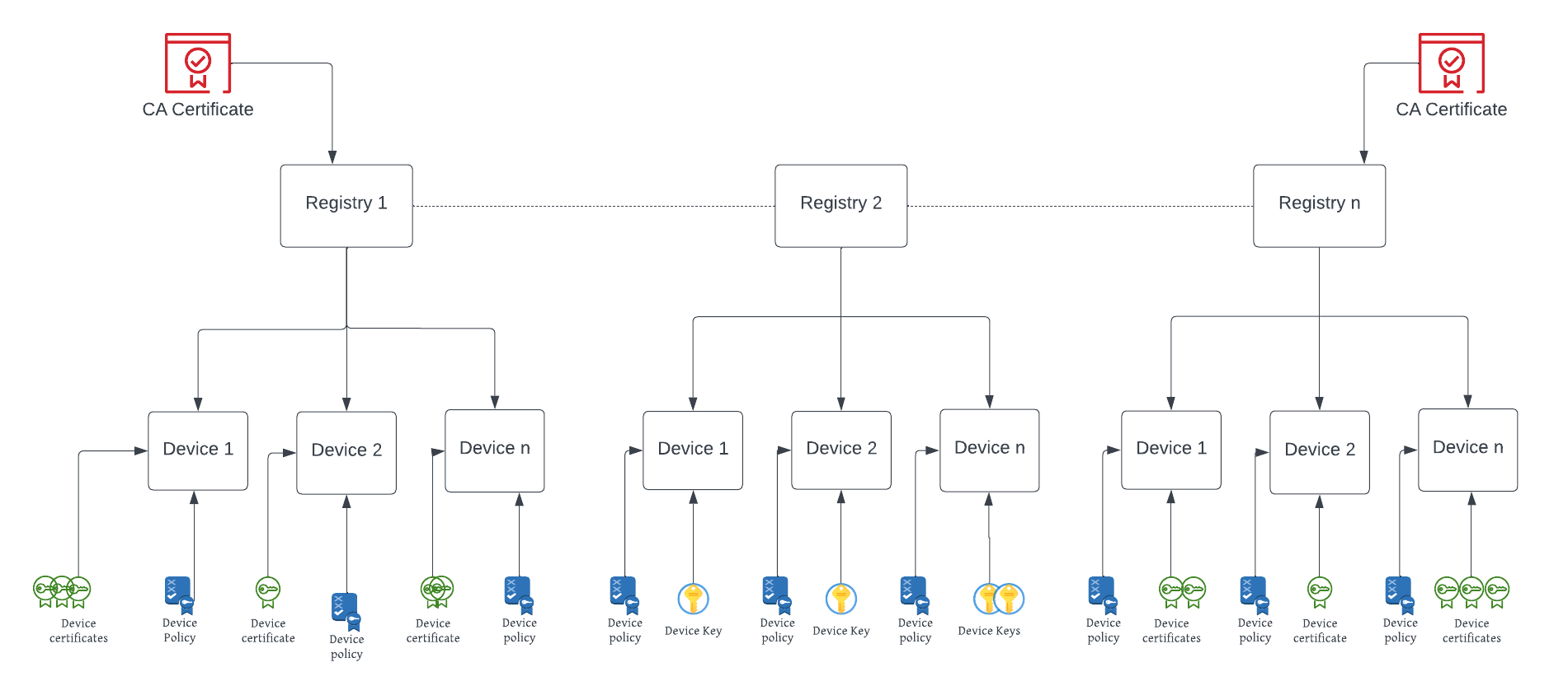 device policy